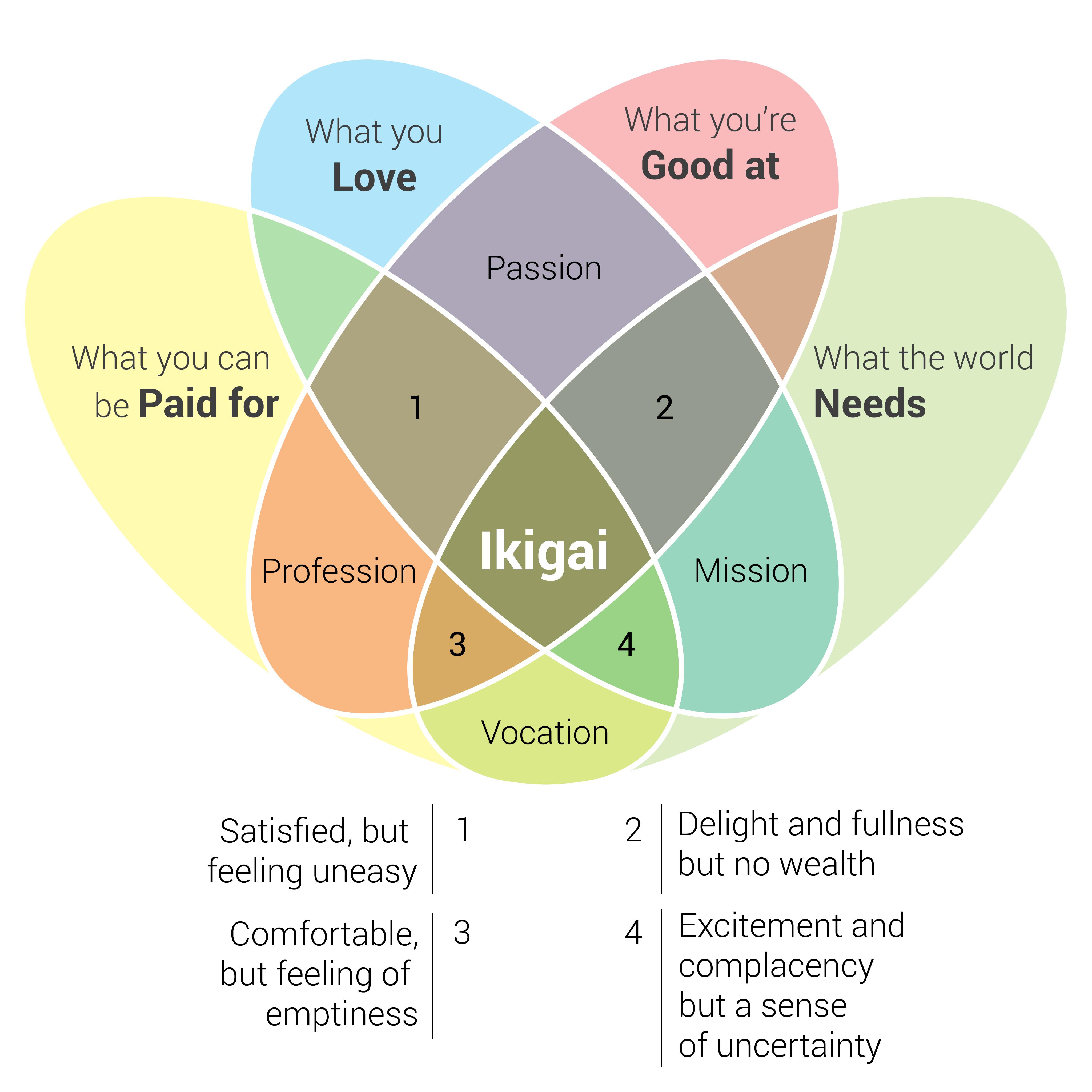 Ikigai